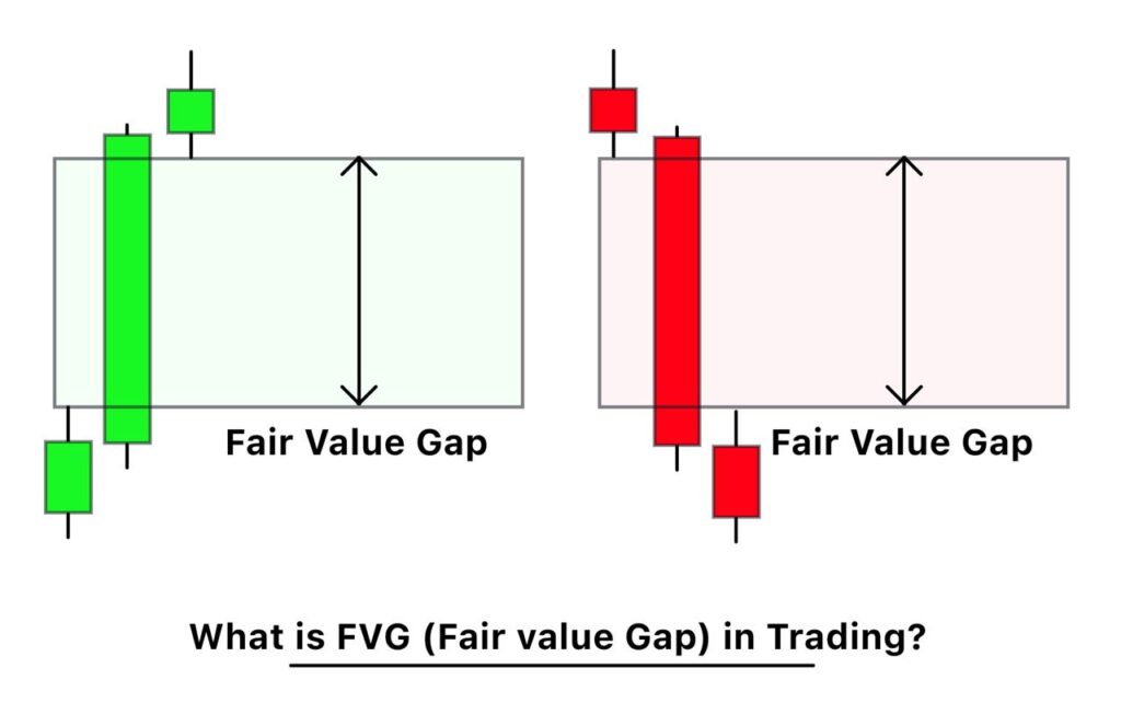 FVG (Fair Value Gaps)
