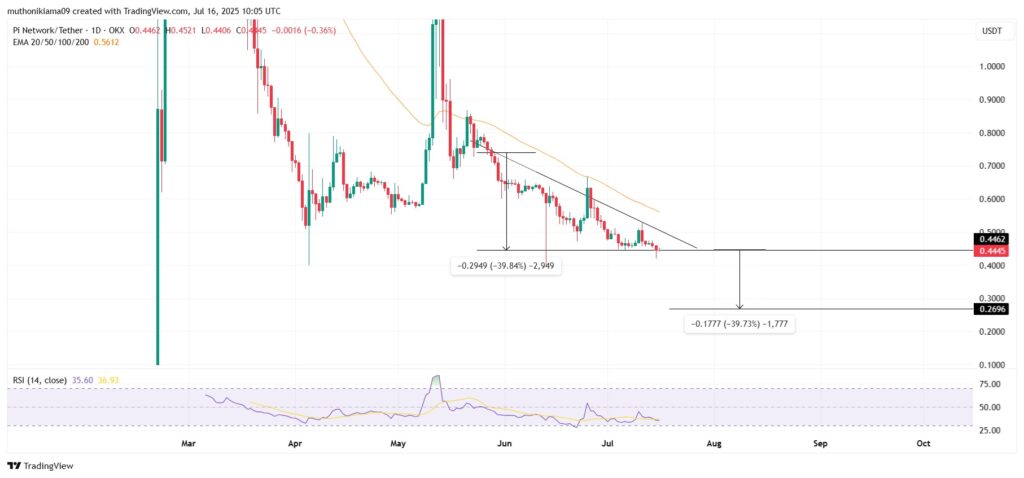Le prix de Pi Network