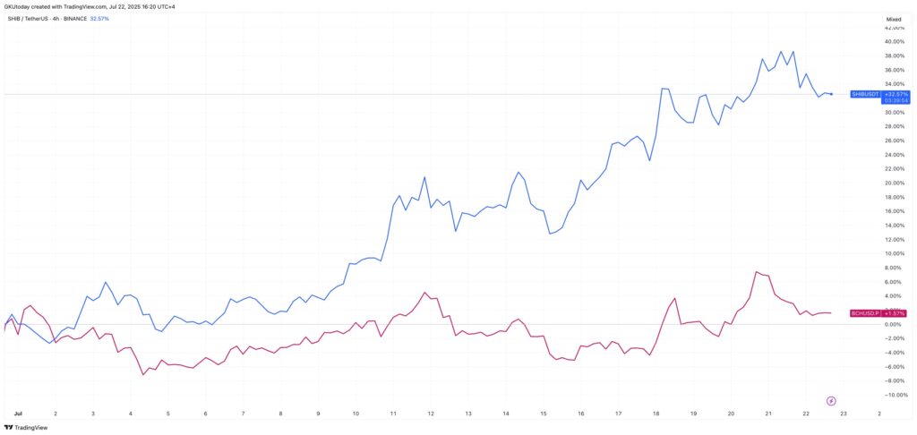 Un graphique de Shiba Inu