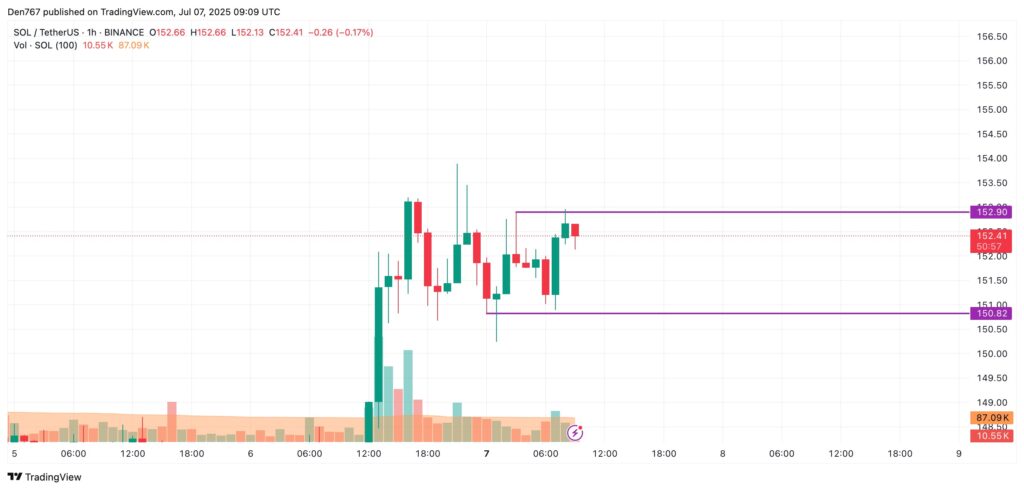 Un graphique de Solana