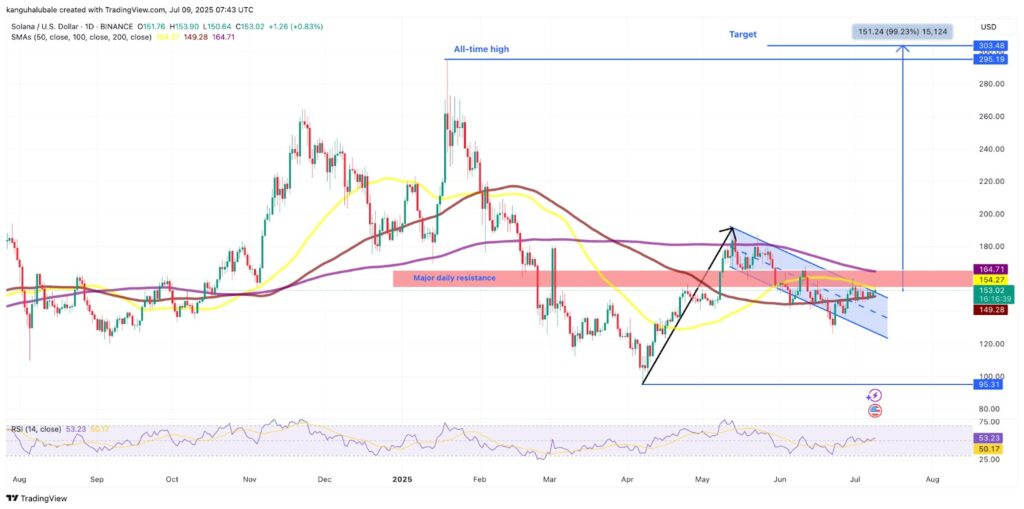 Un gráfico de Solana
