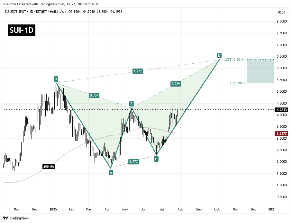 precio sui podría explotar