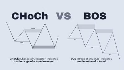  les BOS et les CHoCH 