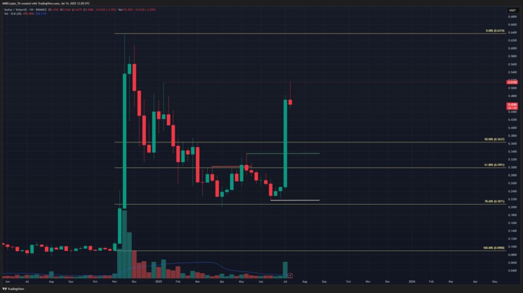 graphique prix stellar xlm
