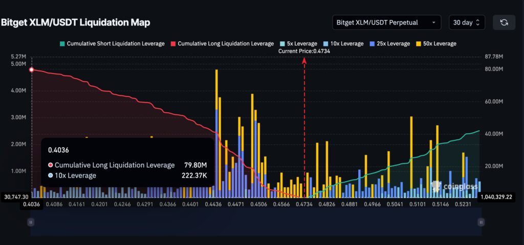 Liquidation de XLM