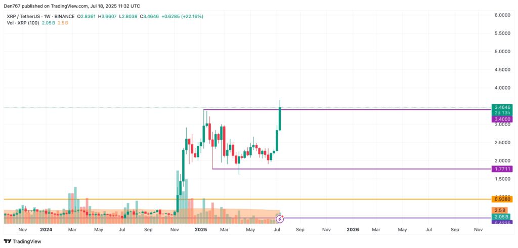 L'analyse technique du Ripple