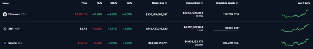 Los precios de XRP SOL Ethereum