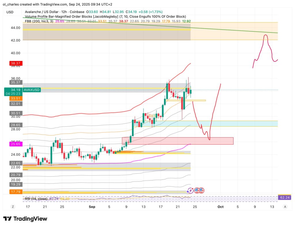 crypto : cours du AVAX en 12H