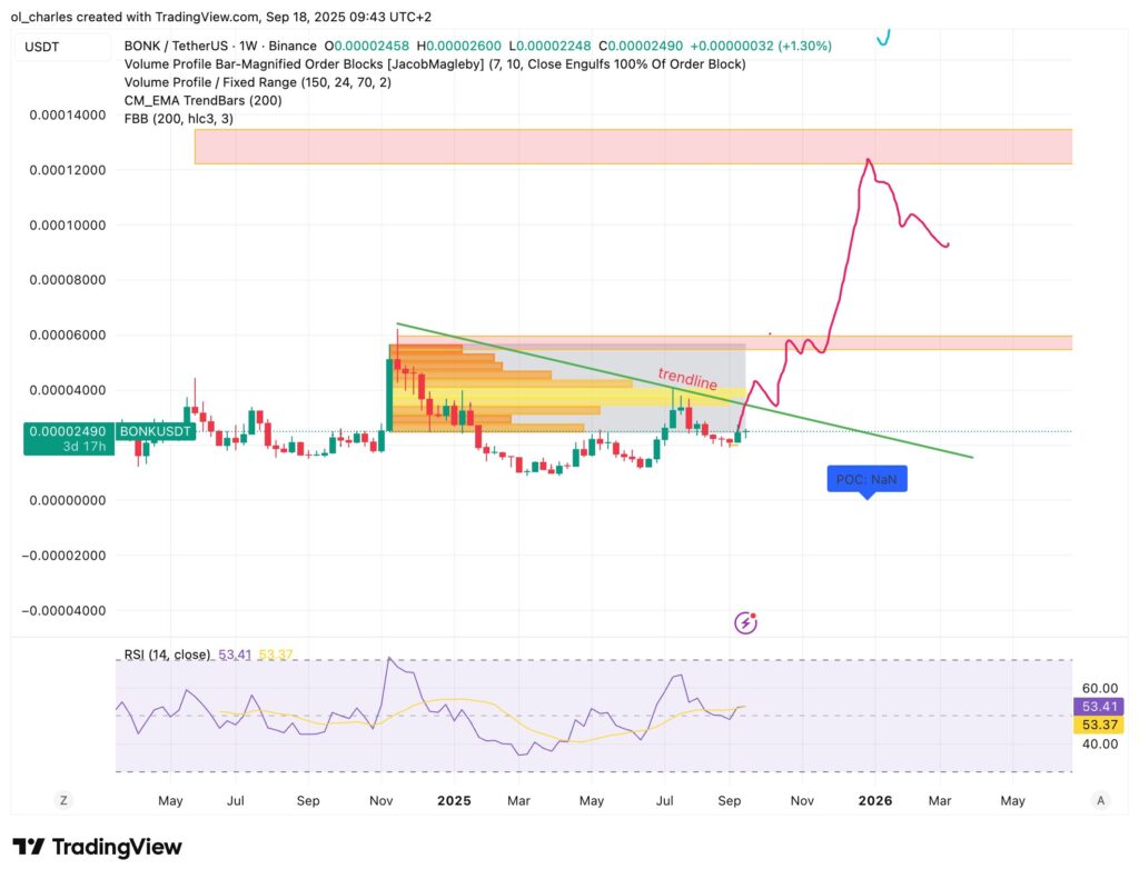 cours du BONK en 3 jours