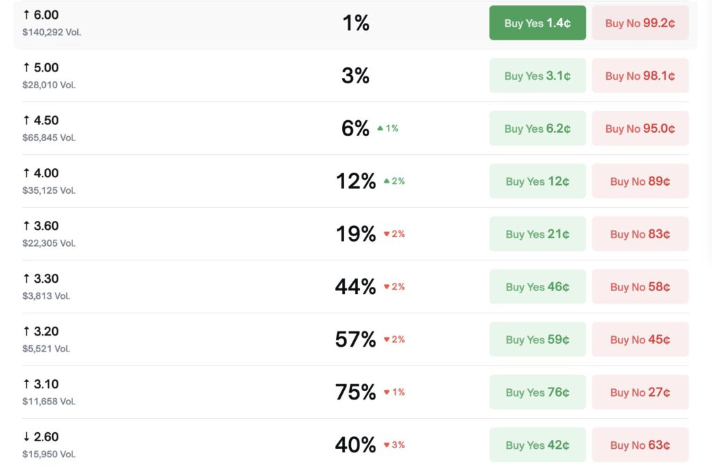 paris sur le cours du XRP polymarket