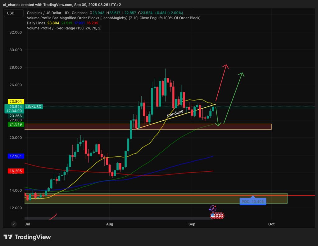 cours du LINK chainlink en 1 jour