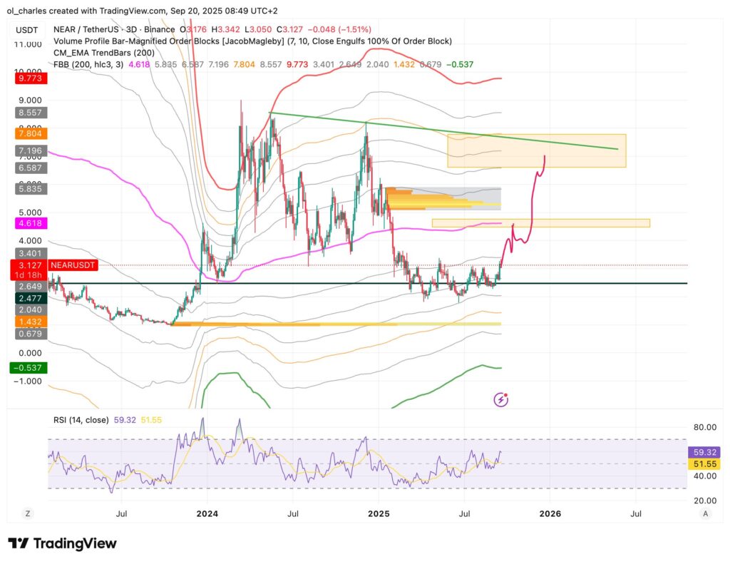 cours du near en 3 jours