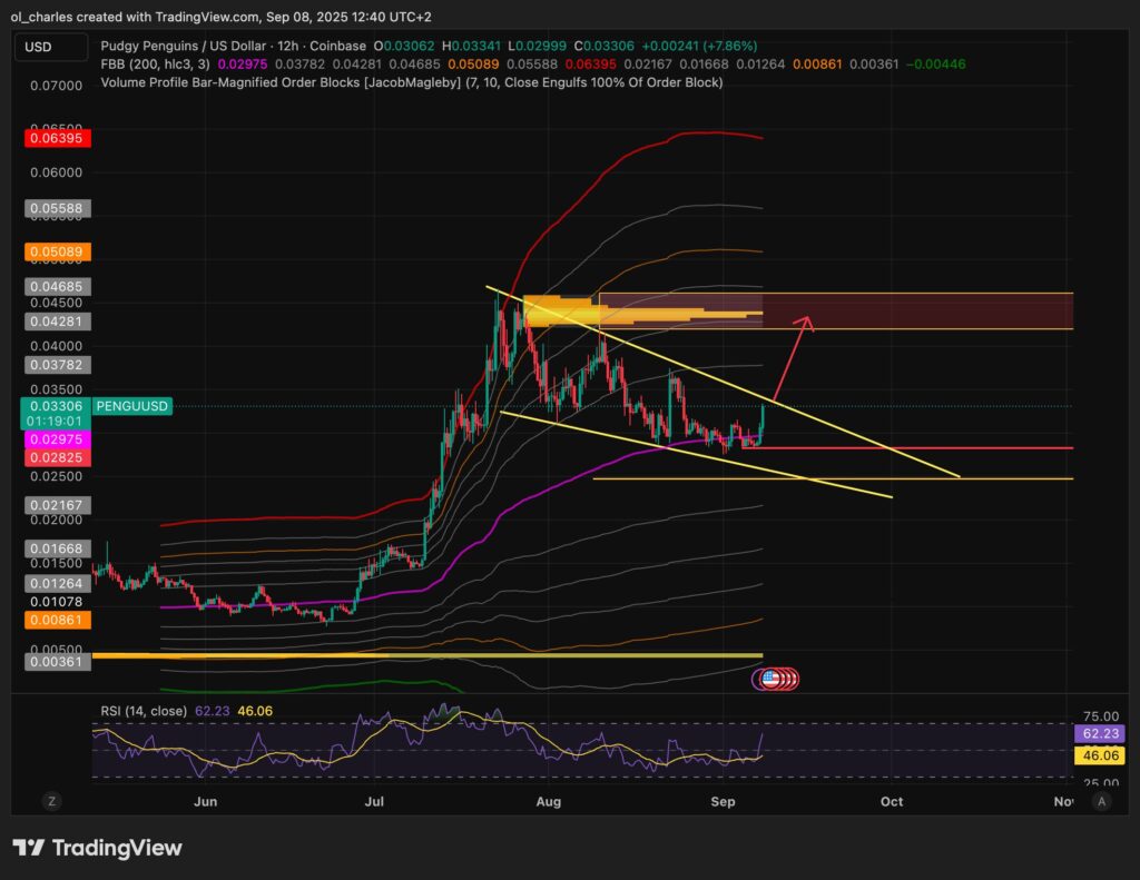 cours du pengu en 1 jour