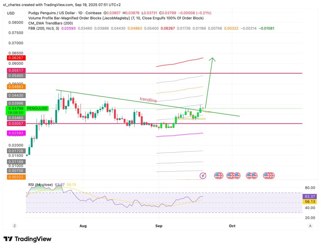 cours du PENGU en 3 jours