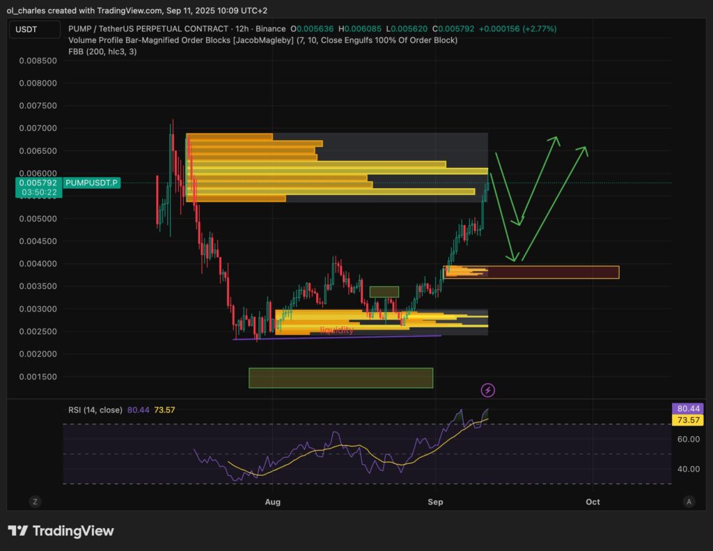 cours du PUMP en 12H