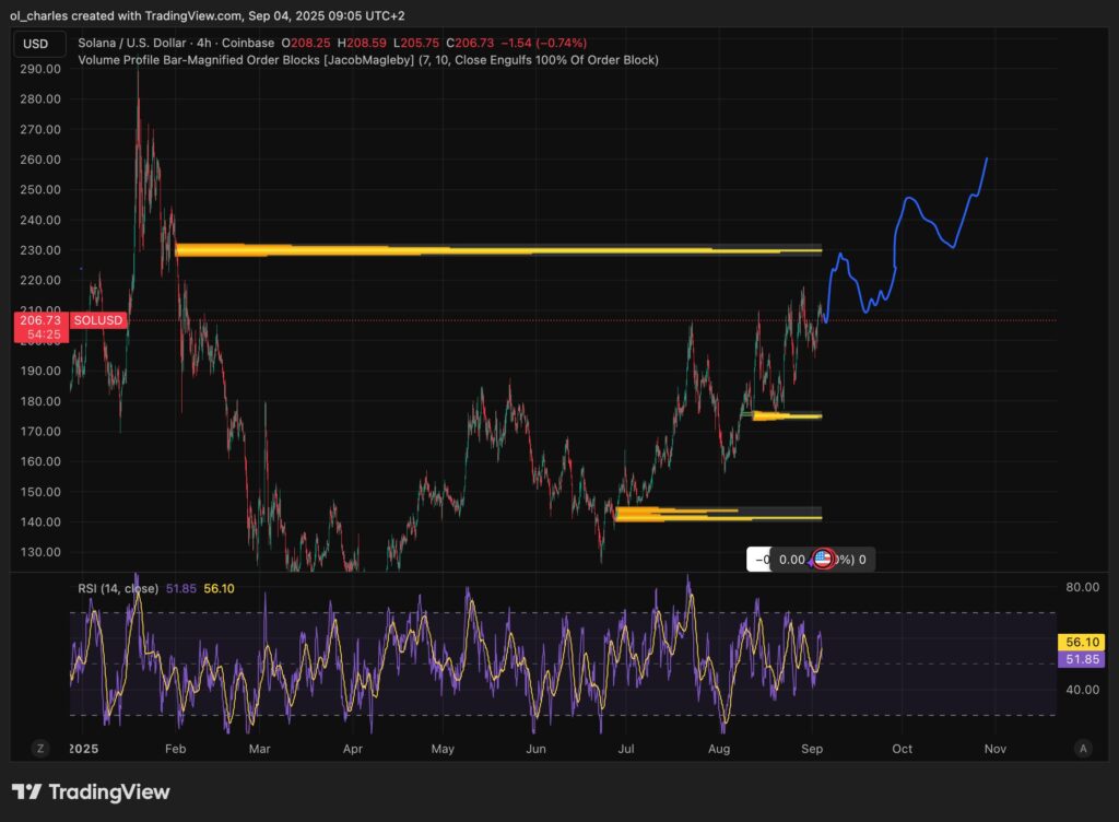 cours du Solana SOL en 4H