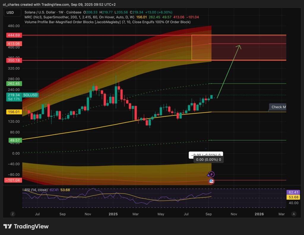 Cotización de SOL solana en 1 W
