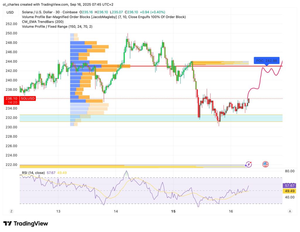 cours du SOL en 30 m