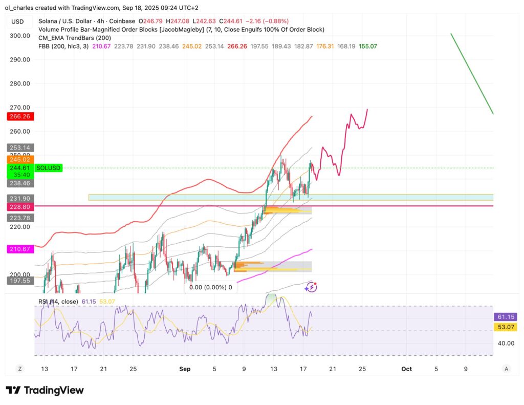 cours du Solana en 4 heures