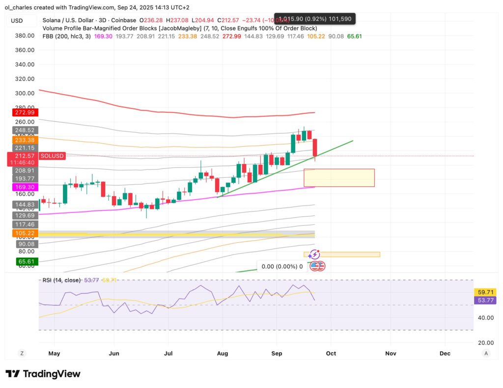 cours du SOL solana en 3 jours