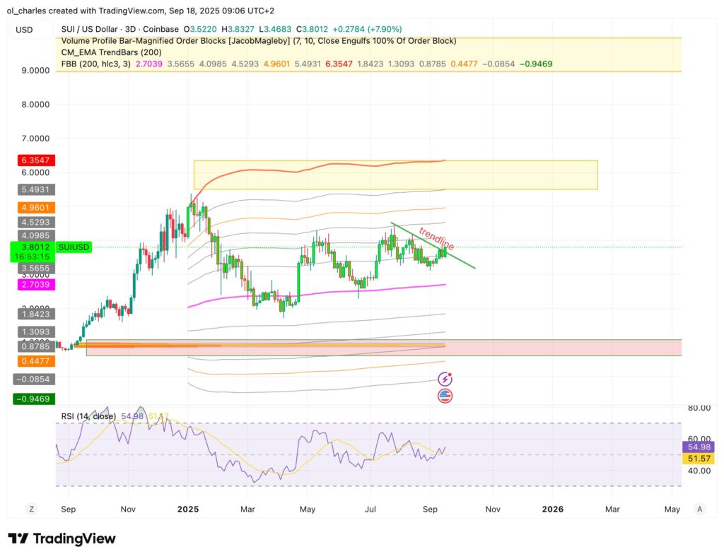 cours du SUI en 3 jours