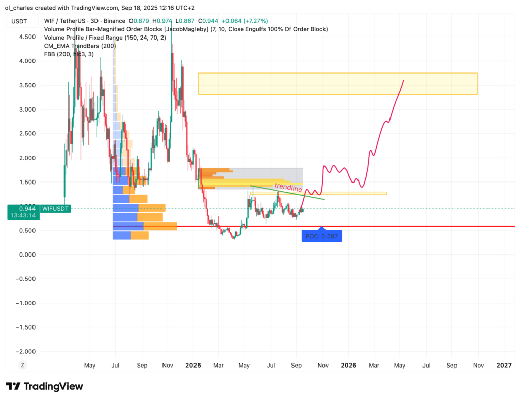 cours du WIF dogwifhat en 3 jours