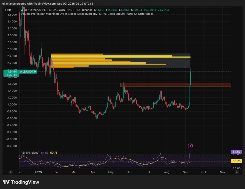 cours du WLD en 1 jour