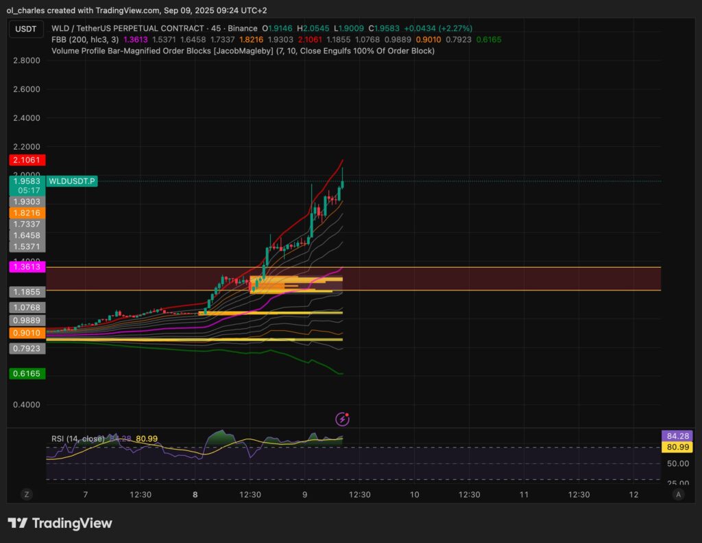cours du WLD en 45 minutes
