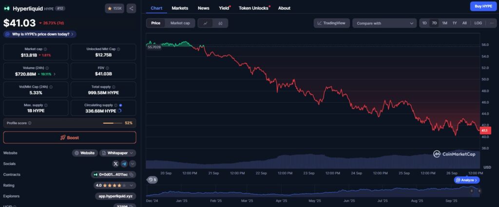 Le prix d'Hyperliquid