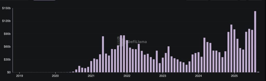 graphique des volume DEX sur UNI Uniswap