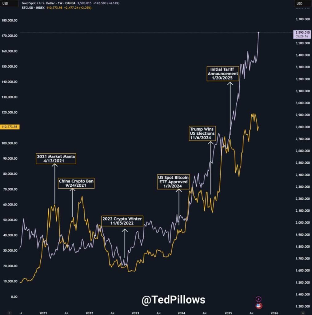 graphique OR vs Bitcoin