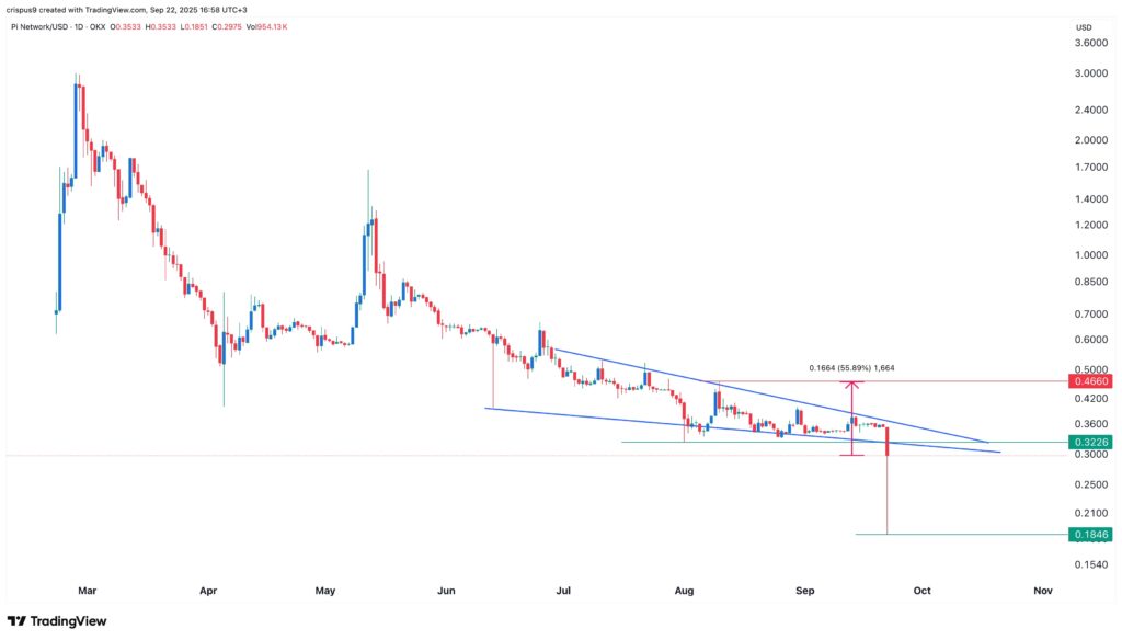 Le prix de Pi Network