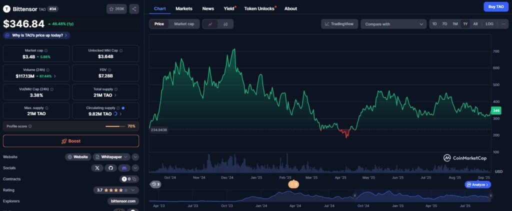 Le prix du token TAO