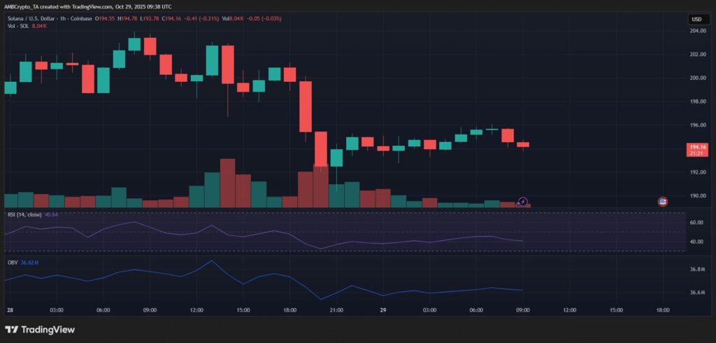 graphique du solana sol avec des bougies japonaises vertes et rouges et d'autres indicateurs techniques