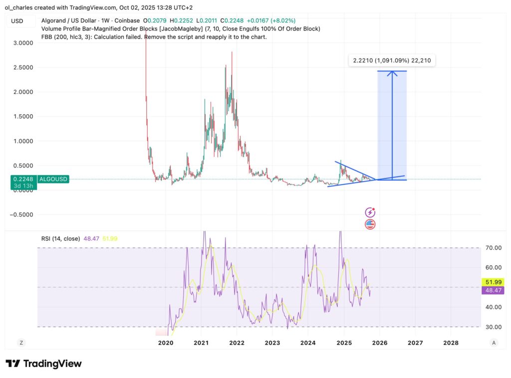 cours du Algorand algo en 1 semaine