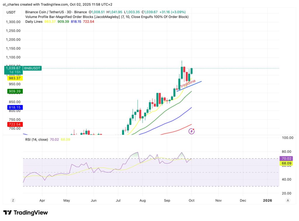 cours du BNB en 3 jours