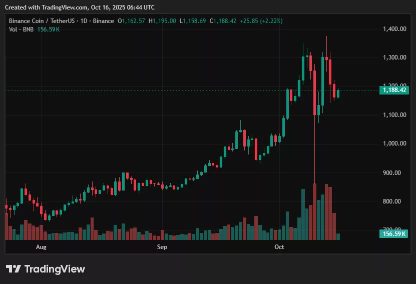 analyse graphique bnb binance prix