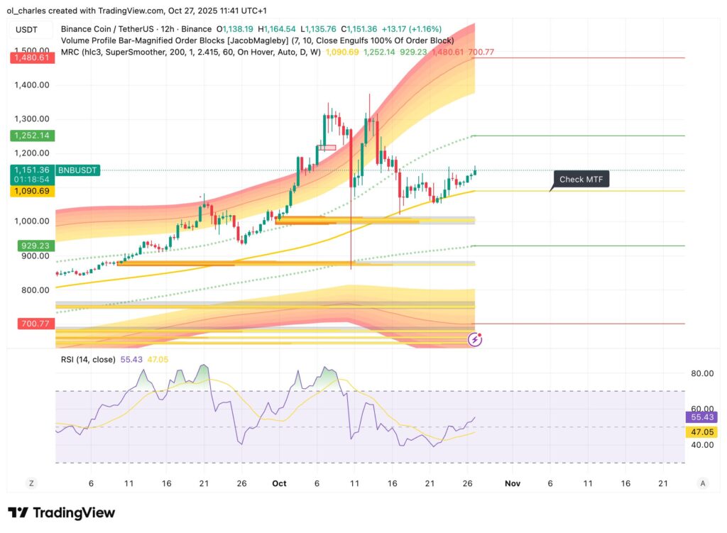 graphique du cours du BNB en 12H avec Mean Reversion Channel et Order Blocks