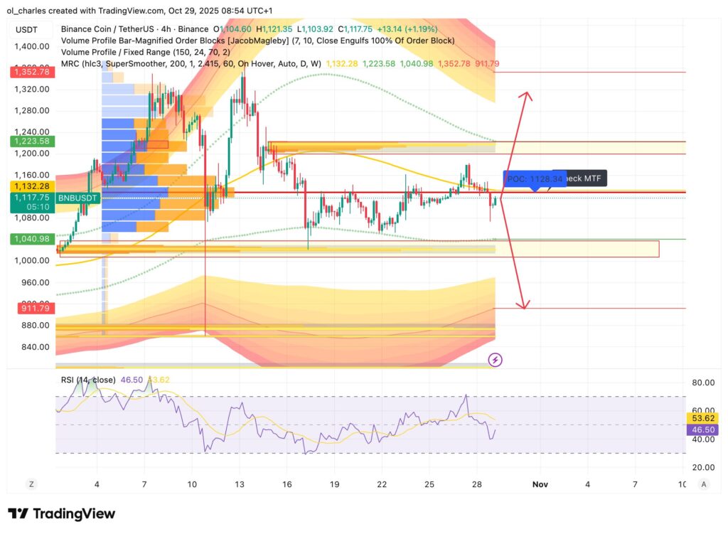 cours du BNB en 4H avec Mean reversion channel, RSI et VPFR
