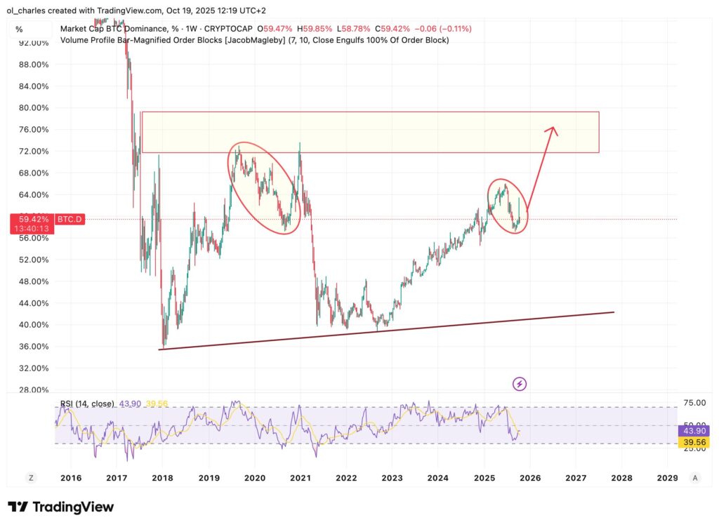 graphique de la BTC dominance en 1 semaine