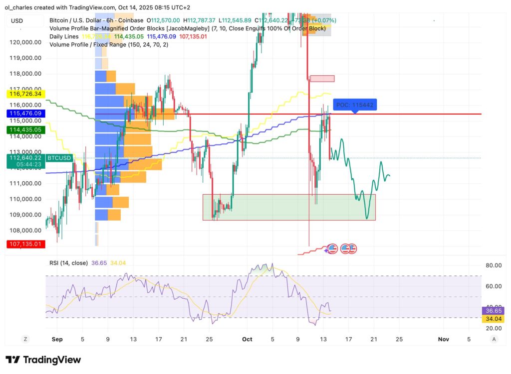 Crypto : graphique du cours du BTC en 6H