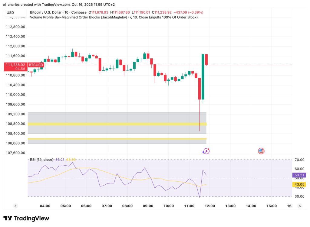 graphique du cours du Bitcoin BTC en 10 minutes