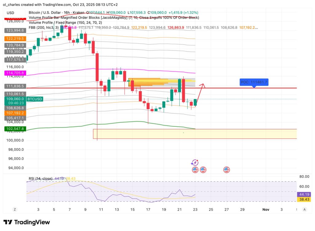 Cours du Bitcoin en 16 heures avec FBB et Order Blocks