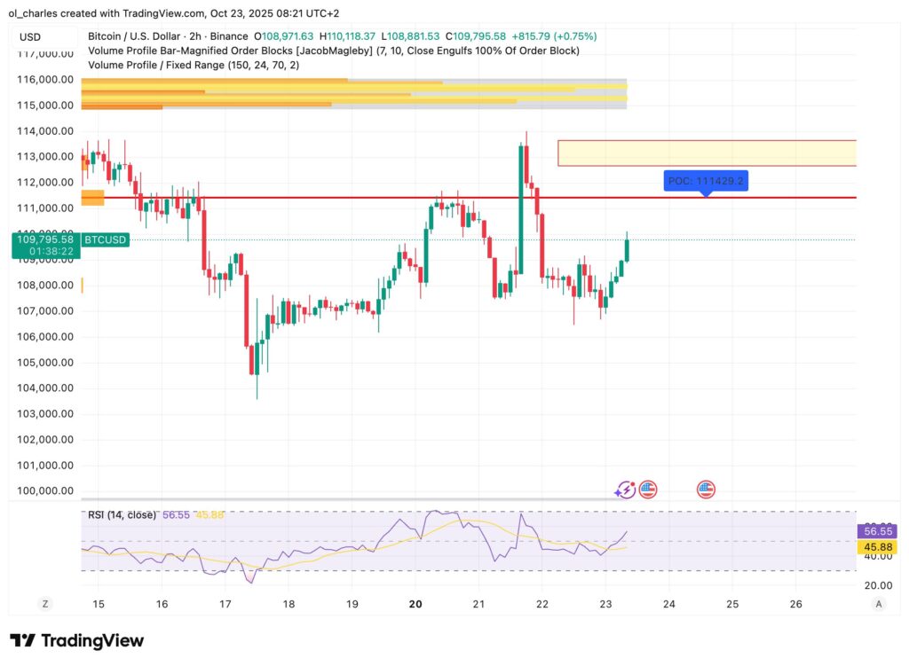 cours du Bitcoin avec VPFR en 2 heures
