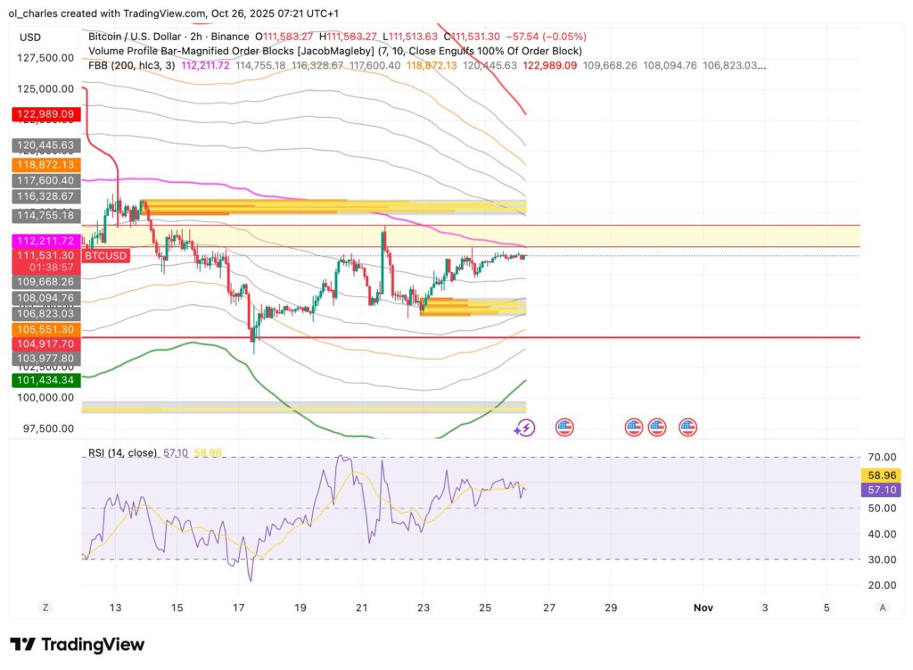graphique du bitcoin en 2 heures avec FBB et Order blocks