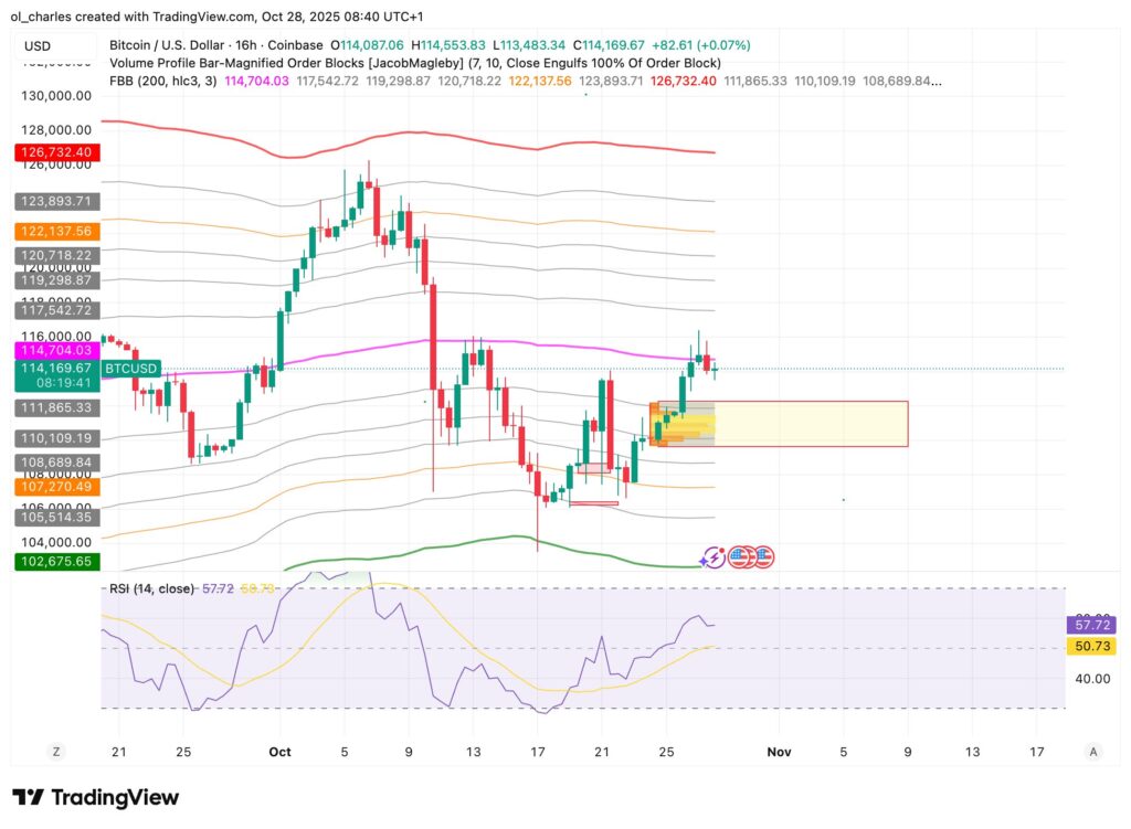 graphique du cours du Bitcoin en 16H avec FBB et Order Blocks