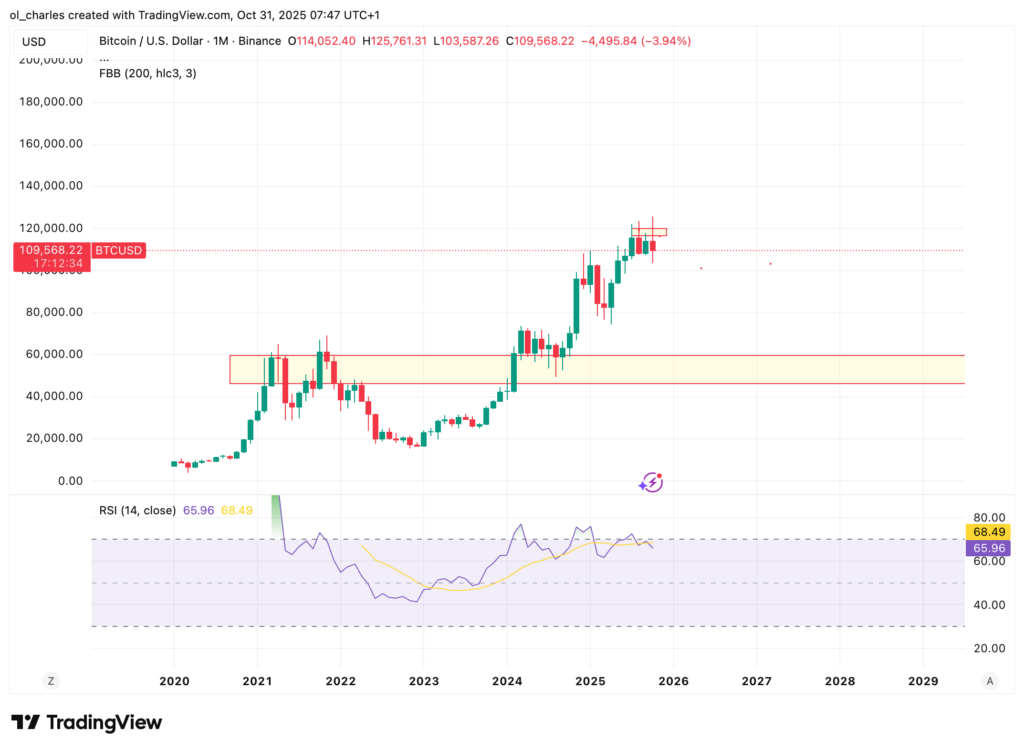 graphique du cours en chandelier du Bitcoin en 1 mois