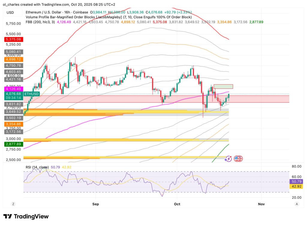 cours de l'Ethereum ETH en 16 heures avec FBB