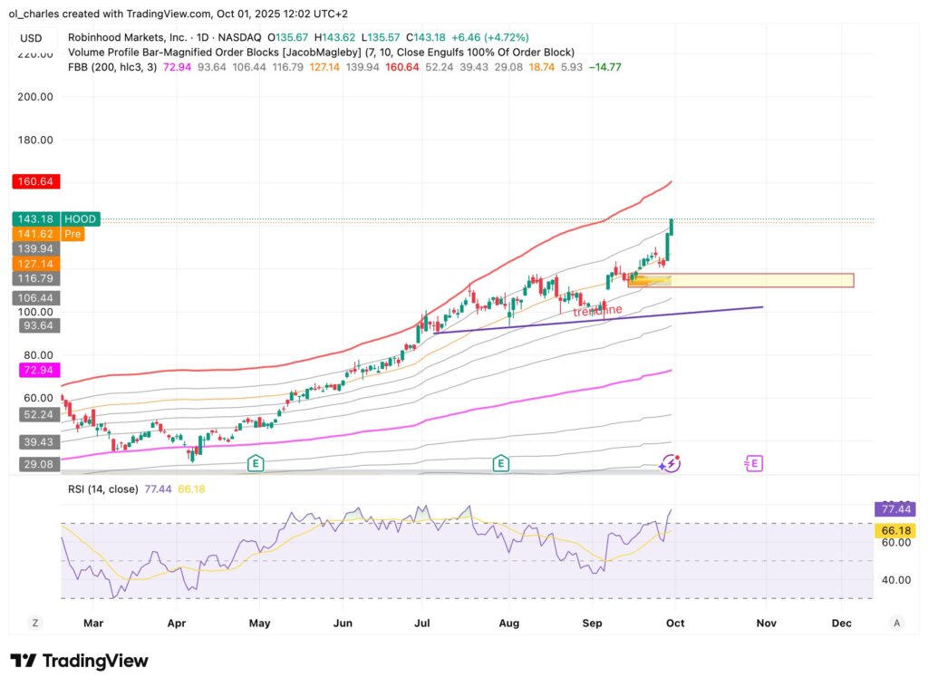 cours du hood en 1 jour