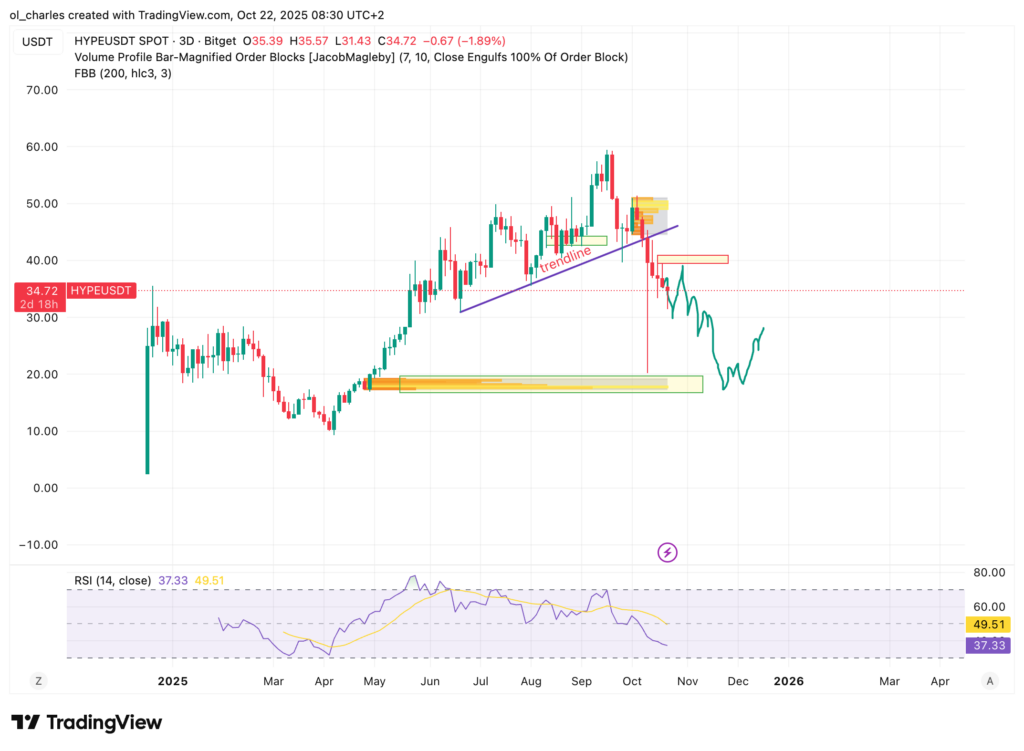 cours du HYPE hyperliquid en 3 jours avec Order Blocks